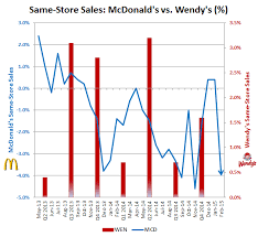 why wendys may be one of mcdonalds most overlooked