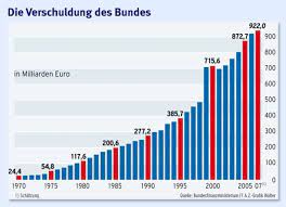 Erklar Mir Die Welt 47 Warum Machen Bund Und Lander Schulden Wirtschaft Faz