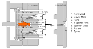 Plastic Molding Design Guideline