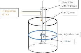 standard reduction potential chemistry libretexts