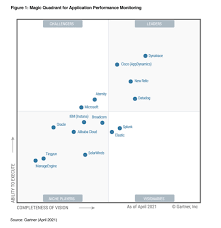Thus, celonis would be a better option for companies that aim to achieve these results. Business Iq For Monitoring Business Performance Appdynamics