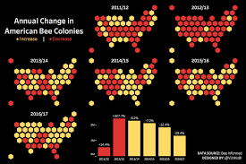 Makeover Monday Annual Change In American Bee Colonies Bee Colony Bee Software Interface Design