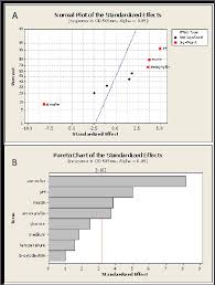 Normal Plot And Pareto Chart Of The Eff Ect Of Growth Medium