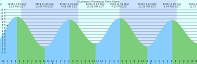 Bucksport Penobscot River Maine Tide Chart