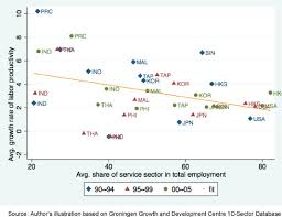 Licenses related to the manufacturing sector. Service Sector Productivity And Economic Growth In Asia Sciencedirect