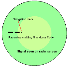 Sailtrain Navigation And Chartwork The Use Of Radar For