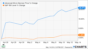 Amd stock predictions for next months and years. Amd S Stock May Rebound By 12 On Better Outlook