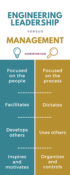 Engineering Leadership Versus Management Leadership Development Quotes Leadership Development Leadership