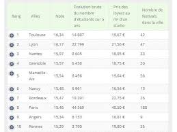 Quelle est la meilleure ville où étudier en france? Toulouse Meilleure Ville Etudiante De France Appartement Neuf Toulouse