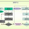 Material requirement planning system inputs. 1