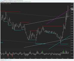 powerful 5 minute fx binary strategy with linear regression