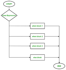 Ruby Case Statement Geeksforgeeks