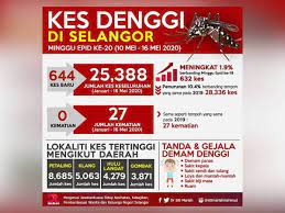 Secara umumnya, pada 2018 penduduk malaysia dianggarkan sebanyak 32.4 juta orang dengan kadar pertumbuhan penduduk tahunan 1.1 peratus. Kes Denggi Di Selangor Meningkat