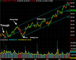 Andrews Pitchfork 4 Top Trading Strategies For Todays Markets