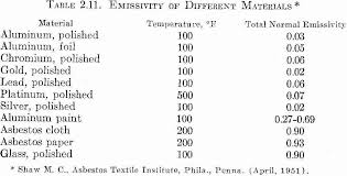 temperature properties of asbestos cloth the temperature