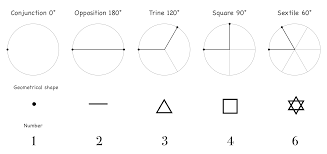 Minor Astrological Aspects Are Responsible For The Magical Chapter Of An Astrological Chart Their Interpretations Aren T As Fix Astrology Natal Charts Chart