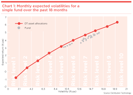 Risk Assessment Multi Asset Fund Profiling Explained