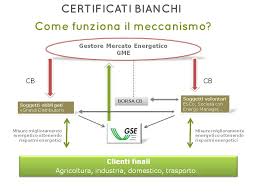 Certificato secem uni cei 11339 civile e industriale. Certificati Bianchi Cosa Sono E Come Ottenerli Gruppo Eden