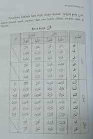 Kata kerja dalam bahasa arab lazim disebut dengan istilah ﬁ'il. Kata Kerja Atas Pola 3 1 Iaitu ÙØ¹ Ù„ Nota Bahasa Arab Facebook
