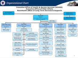 Ppt Kenneth J Smith Masshealth Office Of Long Term