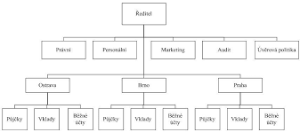 Přes nesporné přednosti, které liniově štábní organizační struktura prokázala během svého relativně dlouhého používání ve srovnání s liniovou a funkcionální strukturou. Http User Mendelu Cz Xbadal Studijni 20opory Zaklady 20ekonomiky 20a 20podnikani 20 Arbor Organizacni Struktury Pdf