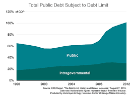 Thirty Two Years Of Bipartisan Debt Ceiling Raises