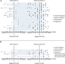 The hcv rna pcr test can confirm whether you have the hepatitis c virus in your blood. Correlation Of Chest Ct And Rt Pcr Testing For Coronavirus Disease 2019 Covid 19 In China A Report Of 1014 Cases Radiology