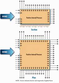 Wind Safety Of The Building Envelope Wbdg Whole Building