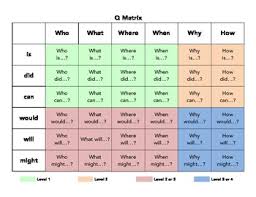 Q Matrix Chart With Learning Levels Higher Order Thinking