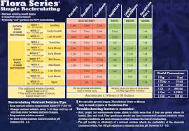 general hydroponics how to mix the 3 part flora series