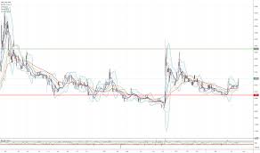 Chk Stock Price And Chart Asx Chk Tradingview