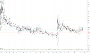 chk stock price and chart asx chk tradingview