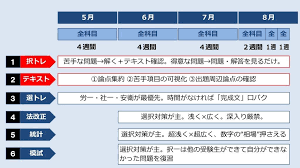 皆さん こんにちは 社労士24 担当講師金沢です 令和２年度の社労士試験は８月23日に実施されます ８月23日がゴールです しかし 現在 先行きが不透明な状態が続いています 普段でもゴールに辿り着くこと自体がしんどいことです そのゴールが 先に伸びる