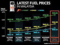 Download the setel app to receive direct notifications. Petrol Price Malaysia Home Facebook