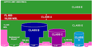 Class Golf Airspace