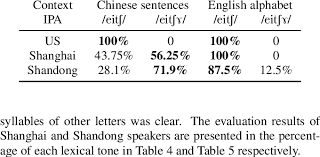 Listen to the audio pronunciation in english. Overview Of The Pronunciation Of Letter H Download Table