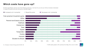 Continue efforts to reduce teacher administrative workload so that. Cost Of Living Majority Say Cost Of Food Goods And Services Have Increased Since Covid 19 Began Ipsos