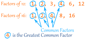 Greatest Common Factor Greatest Common Factors Common Factors Algebraic Thinking