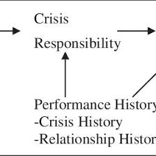 There are at least two immediate benefits to this exercise: Relationships Between Situational Crisis Communication Theory Variables Download Scientific Diagram