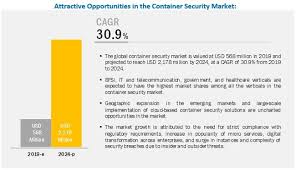 Container Security Market Expected To Gain 2 178 Million By 2024 Marketing Market Research Streamline Business