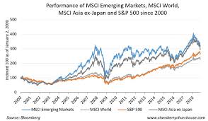 Underperformed its peer indices like the s&p 500, msci world price index, etc. Why Emerging Markets Have Underperformed Or Have They Insideinvest