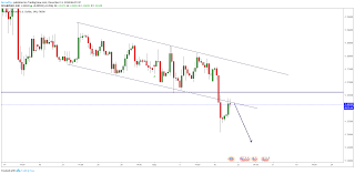 Weekly Forecast Technical Analysis For Gbpusd Chart