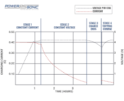 If the voltage in a car battery drops, even that 0.6 down to 12.0, there's a 75% difference in power. How To Charge Lithium Iron Phosphate Lifepo4 Batteries Power Sonic