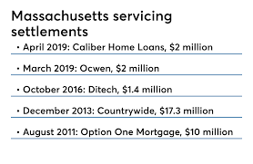 The terms of the ocwen mortgage lawsuit settlement state that $2.15 million will be allotted to florida borrowers to resolve claims that ocwen failed to make insurance payments for borrowers' escrow accounts. Caliber Settles Massachusetts Loan Modification Complaint National Mortgage News