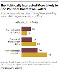 News corp is a global, diversified media and information services company focused on creating and distributing twitter, google and facebook ceos differ on possible changes to section 230. Facebook And Twitter As Political Forums Two Different Dynamics Pew Research Center