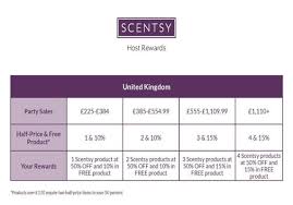 Understanding The Scentsy Uk Hostess Rewards The Candle