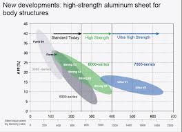 Aluminium Alloys In The Automotive Industry A Handy Guide