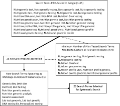 When it comes to dna sequencing the chromatogram is your visual control. The On Line Promotion And Sale Of Nutrigenomic Services Genetics In Medicine