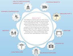 This Medicare Program Gives You More Choices Among Health Plans And Extends Benefits Beyond The Ori Health Care Insurance Home Health Care Health Care Services