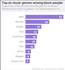 more than two thirds of black americans say music helps them